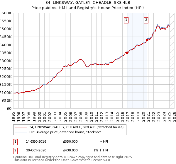 34, LINKSWAY, GATLEY, CHEADLE, SK8 4LB: Price paid vs HM Land Registry's House Price Index