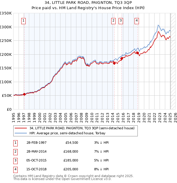 34, LITTLE PARK ROAD, PAIGNTON, TQ3 3QP: Price paid vs HM Land Registry's House Price Index