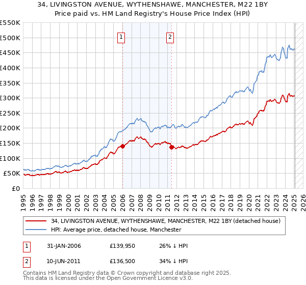 34, LIVINGSTON AVENUE, WYTHENSHAWE, MANCHESTER, M22 1BY: Price paid vs HM Land Registry's House Price Index