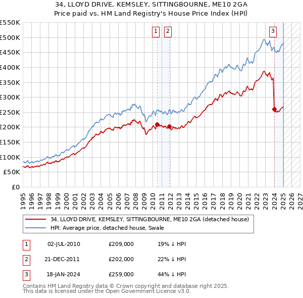 34, LLOYD DRIVE, KEMSLEY, SITTINGBOURNE, ME10 2GA: Price paid vs HM Land Registry's House Price Index