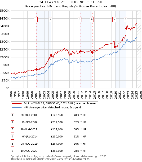 34, LLWYN GLAS, BRIDGEND, CF31 5AH: Price paid vs HM Land Registry's House Price Index