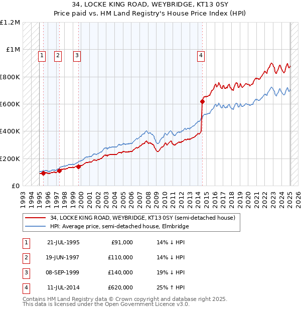 34, LOCKE KING ROAD, WEYBRIDGE, KT13 0SY: Price paid vs HM Land Registry's House Price Index