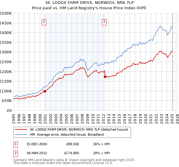 34, LODGE FARM DRIVE, NORWICH, NR6 7LP: Price paid vs HM Land Registry's House Price Index