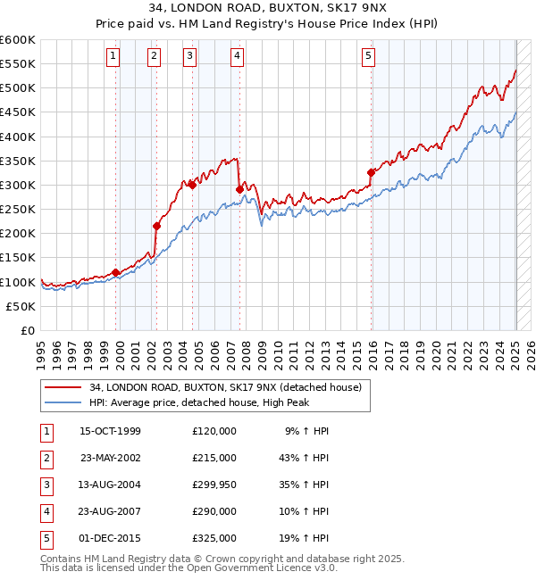 34, LONDON ROAD, BUXTON, SK17 9NX: Price paid vs HM Land Registry's House Price Index