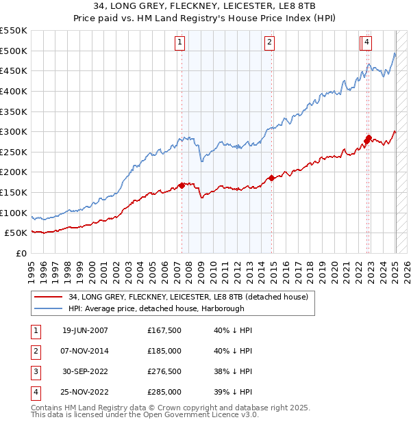 34, LONG GREY, FLECKNEY, LEICESTER, LE8 8TB: Price paid vs HM Land Registry's House Price Index