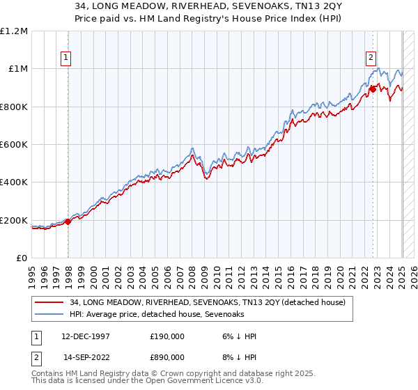 34, LONG MEADOW, RIVERHEAD, SEVENOAKS, TN13 2QY: Price paid vs HM Land Registry's House Price Index