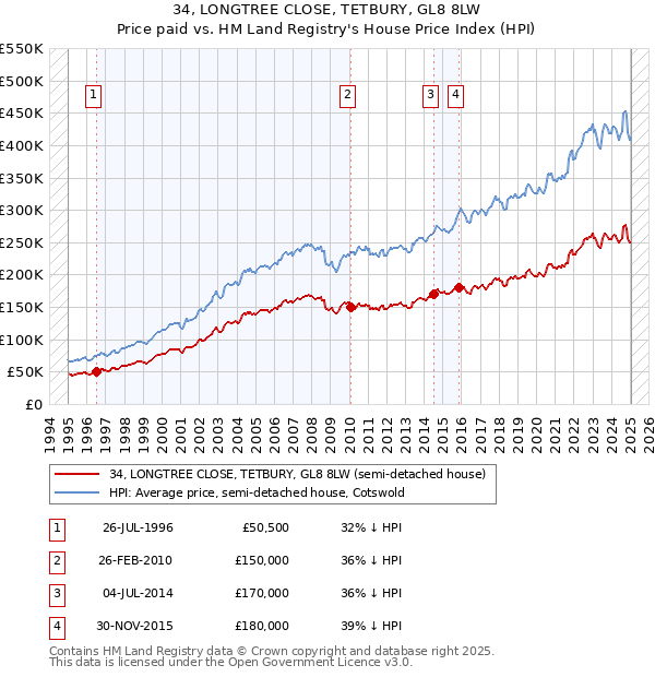 34, LONGTREE CLOSE, TETBURY, GL8 8LW: Price paid vs HM Land Registry's House Price Index