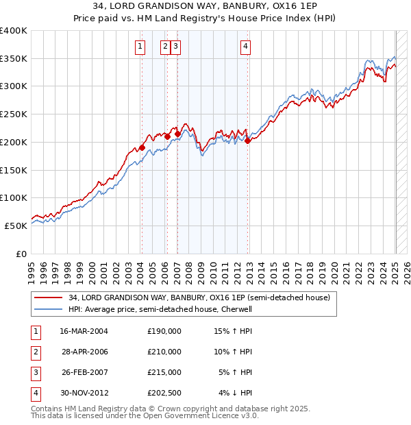 34, LORD GRANDISON WAY, BANBURY, OX16 1EP: Price paid vs HM Land Registry's House Price Index