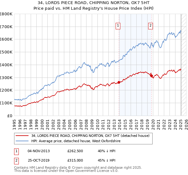 34, LORDS PIECE ROAD, CHIPPING NORTON, OX7 5HT: Price paid vs HM Land Registry's House Price Index