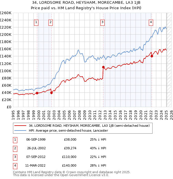 34, LORDSOME ROAD, HEYSHAM, MORECAMBE, LA3 1JB: Price paid vs HM Land Registry's House Price Index