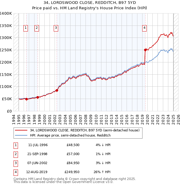 34, LORDSWOOD CLOSE, REDDITCH, B97 5YD: Price paid vs HM Land Registry's House Price Index