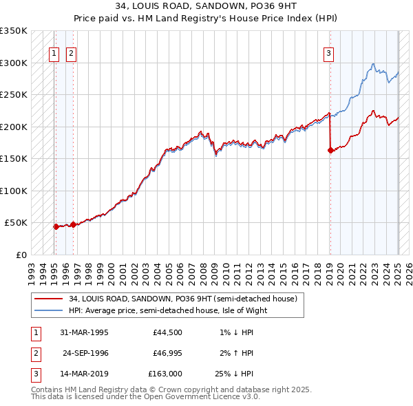 34, LOUIS ROAD, SANDOWN, PO36 9HT: Price paid vs HM Land Registry's House Price Index
