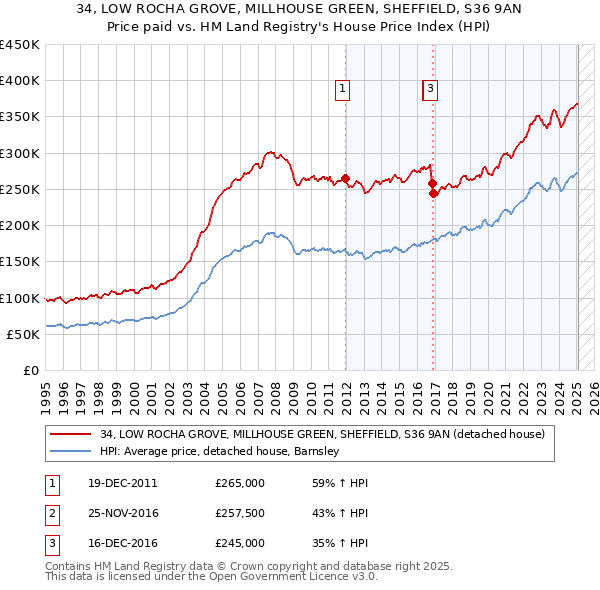 34, LOW ROCHA GROVE, MILLHOUSE GREEN, SHEFFIELD, S36 9AN: Price paid vs HM Land Registry's House Price Index