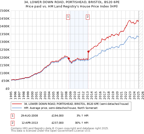 34, LOWER DOWN ROAD, PORTISHEAD, BRISTOL, BS20 6PE: Price paid vs HM Land Registry's House Price Index