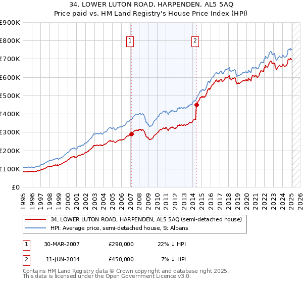 34, LOWER LUTON ROAD, HARPENDEN, AL5 5AQ: Price paid vs HM Land Registry's House Price Index