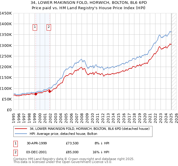 34, LOWER MAKINSON FOLD, HORWICH, BOLTON, BL6 6PD: Price paid vs HM Land Registry's House Price Index