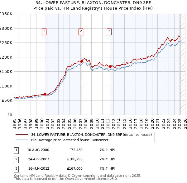 34, LOWER PASTURE, BLAXTON, DONCASTER, DN9 3RF: Price paid vs HM Land Registry's House Price Index