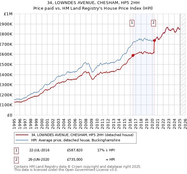 34, LOWNDES AVENUE, CHESHAM, HP5 2HH: Price paid vs HM Land Registry's House Price Index
