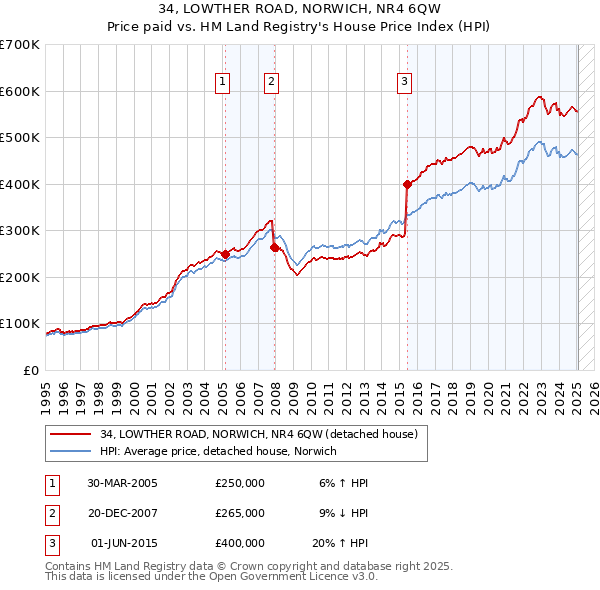 34, LOWTHER ROAD, NORWICH, NR4 6QW: Price paid vs HM Land Registry's House Price Index