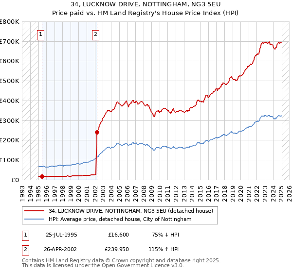 34, LUCKNOW DRIVE, NOTTINGHAM, NG3 5EU: Price paid vs HM Land Registry's House Price Index