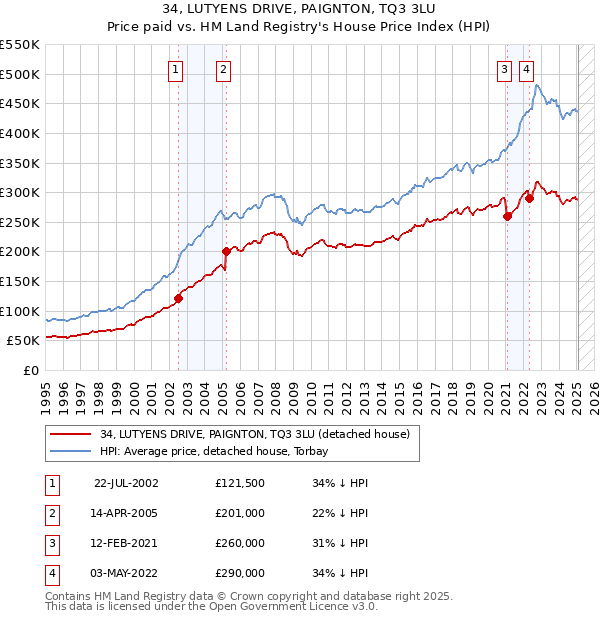 34, LUTYENS DRIVE, PAIGNTON, TQ3 3LU: Price paid vs HM Land Registry's House Price Index