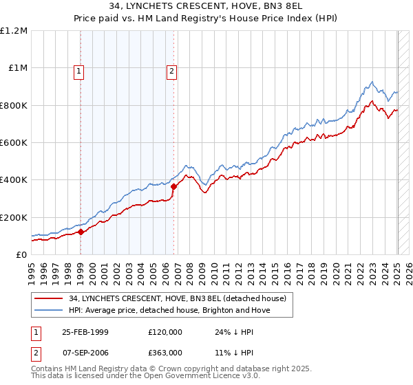 34, LYNCHETS CRESCENT, HOVE, BN3 8EL: Price paid vs HM Land Registry's House Price Index