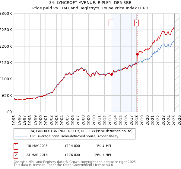 34, LYNCROFT AVENUE, RIPLEY, DE5 3BB: Price paid vs HM Land Registry's House Price Index