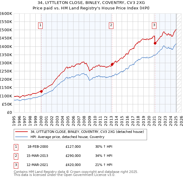 34, LYTTLETON CLOSE, BINLEY, COVENTRY, CV3 2XG: Price paid vs HM Land Registry's House Price Index