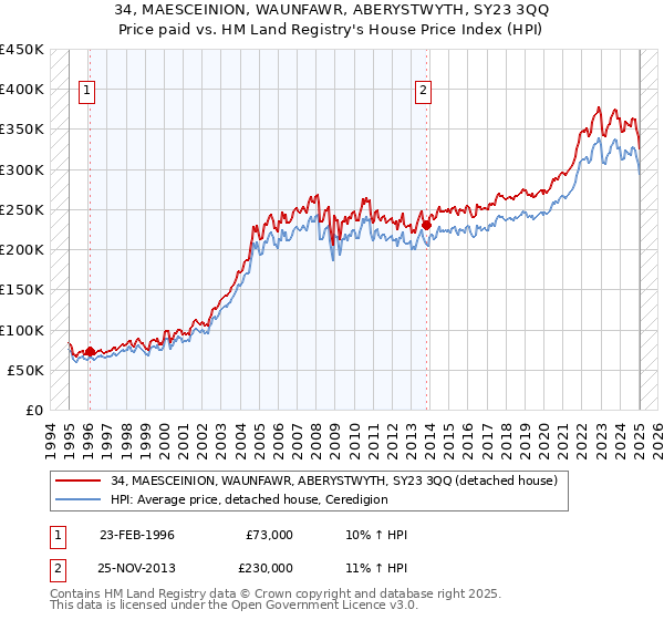 34, MAESCEINION, WAUNFAWR, ABERYSTWYTH, SY23 3QQ: Price paid vs HM Land Registry's House Price Index