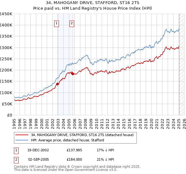 34, MAHOGANY DRIVE, STAFFORD, ST16 2TS: Price paid vs HM Land Registry's House Price Index