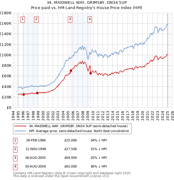 34, MAIDWELL WAY, GRIMSBY, DN34 5UP: Price paid vs HM Land Registry's House Price Index