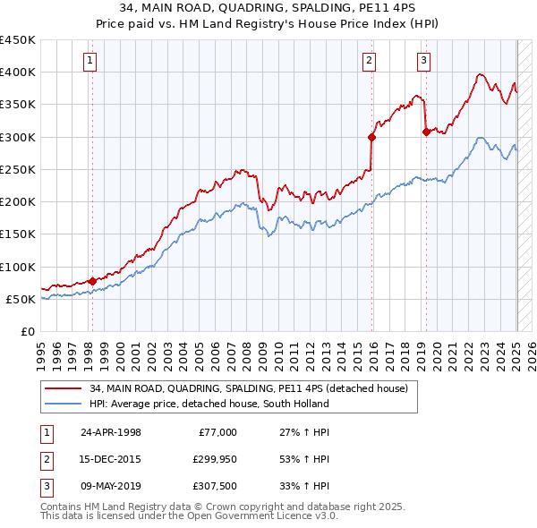 34, MAIN ROAD, QUADRING, SPALDING, PE11 4PS: Price paid vs HM Land Registry's House Price Index