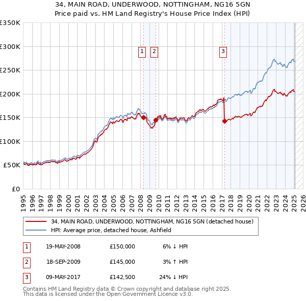 34, MAIN ROAD, UNDERWOOD, NOTTINGHAM, NG16 5GN: Price paid vs HM Land Registry's House Price Index