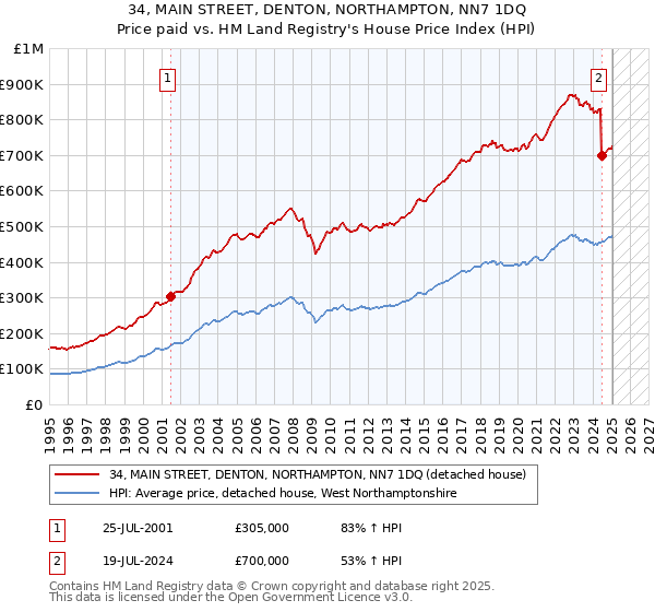 34, MAIN STREET, DENTON, NORTHAMPTON, NN7 1DQ: Price paid vs HM Land Registry's House Price Index