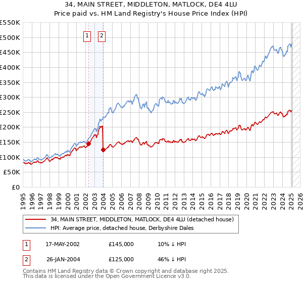 34, MAIN STREET, MIDDLETON, MATLOCK, DE4 4LU: Price paid vs HM Land Registry's House Price Index