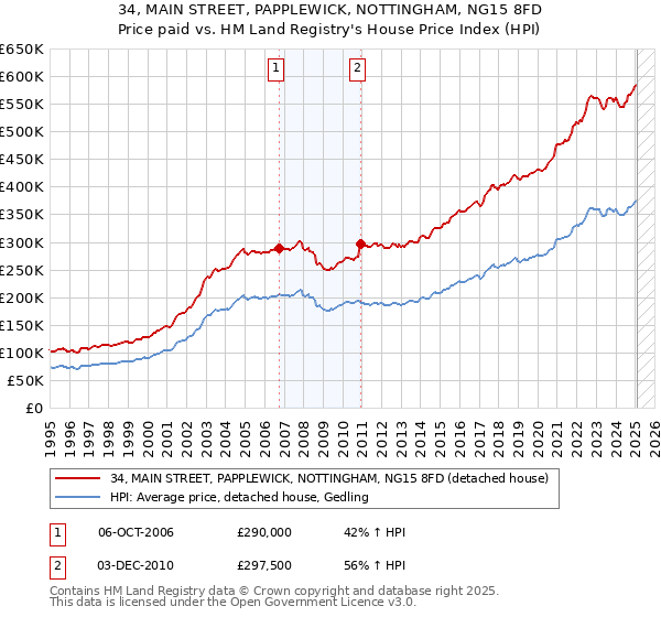 34, MAIN STREET, PAPPLEWICK, NOTTINGHAM, NG15 8FD: Price paid vs HM Land Registry's House Price Index