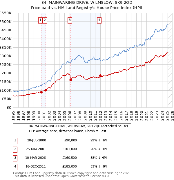 34, MAINWARING DRIVE, WILMSLOW, SK9 2QD: Price paid vs HM Land Registry's House Price Index