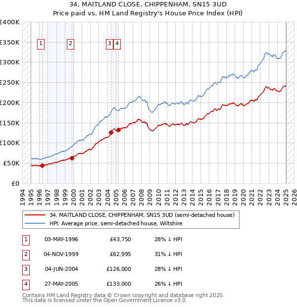 34, MAITLAND CLOSE, CHIPPENHAM, SN15 3UD: Price paid vs HM Land Registry's House Price Index