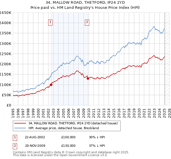 34, MALLOW ROAD, THETFORD, IP24 2YD: Price paid vs HM Land Registry's House Price Index