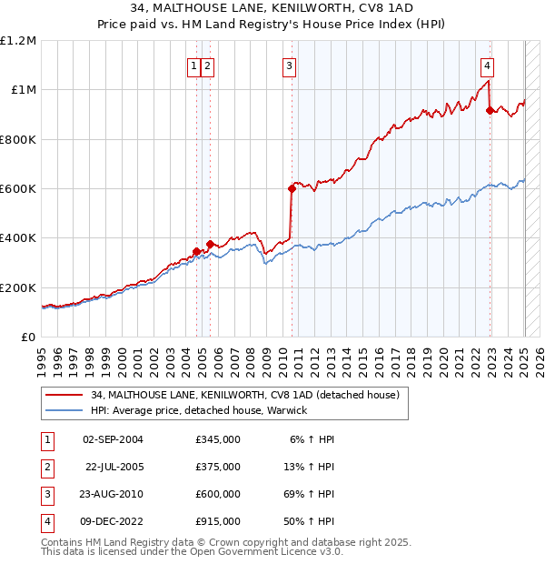 34, MALTHOUSE LANE, KENILWORTH, CV8 1AD: Price paid vs HM Land Registry's House Price Index