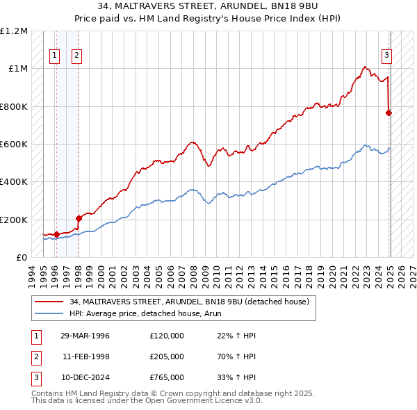 34, MALTRAVERS STREET, ARUNDEL, BN18 9BU: Price paid vs HM Land Registry's House Price Index
