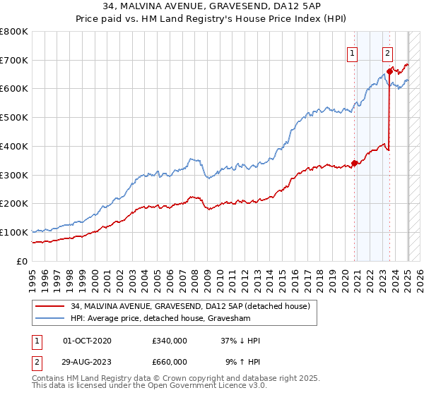 34, MALVINA AVENUE, GRAVESEND, DA12 5AP: Price paid vs HM Land Registry's House Price Index