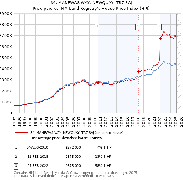 34, MANEWAS WAY, NEWQUAY, TR7 3AJ: Price paid vs HM Land Registry's House Price Index