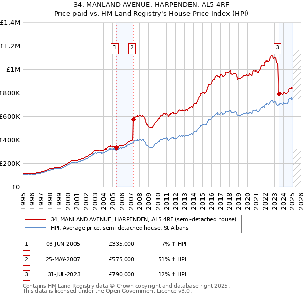 34, MANLAND AVENUE, HARPENDEN, AL5 4RF: Price paid vs HM Land Registry's House Price Index
