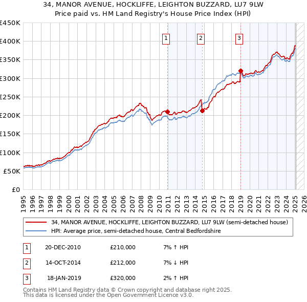34, MANOR AVENUE, HOCKLIFFE, LEIGHTON BUZZARD, LU7 9LW: Price paid vs HM Land Registry's House Price Index