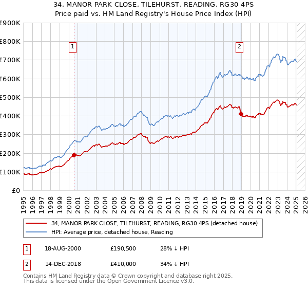 34, MANOR PARK CLOSE, TILEHURST, READING, RG30 4PS: Price paid vs HM Land Registry's House Price Index