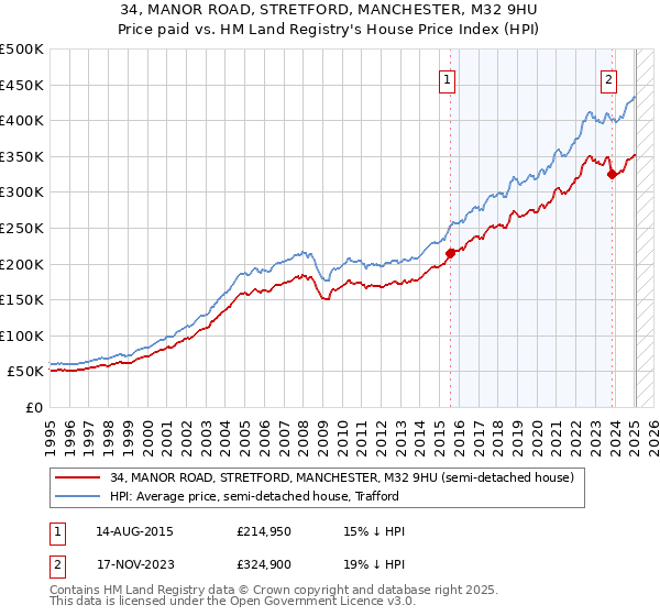 34, MANOR ROAD, STRETFORD, MANCHESTER, M32 9HU: Price paid vs HM Land Registry's House Price Index