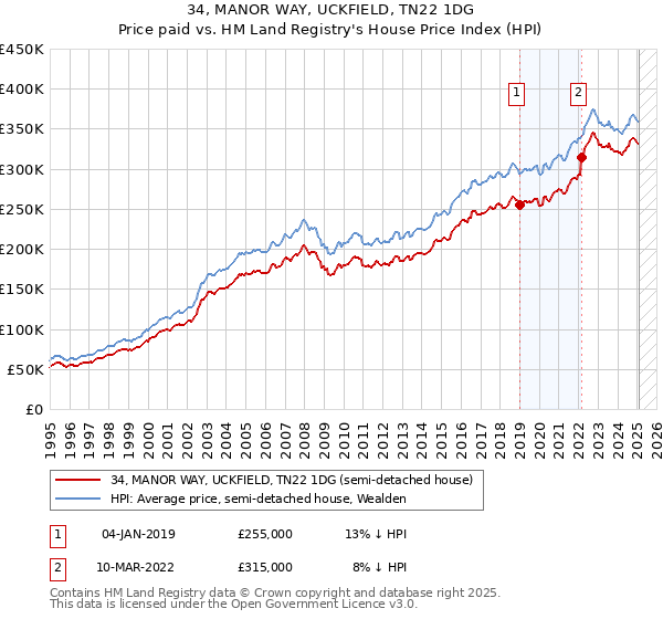 34, MANOR WAY, UCKFIELD, TN22 1DG: Price paid vs HM Land Registry's House Price Index
