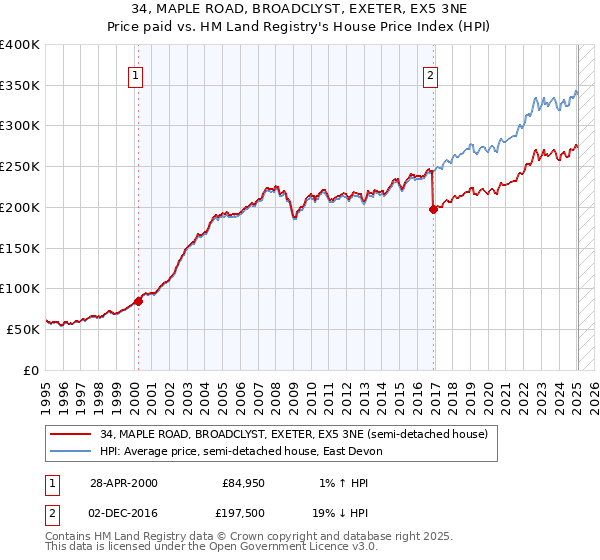 34, MAPLE ROAD, BROADCLYST, EXETER, EX5 3NE: Price paid vs HM Land Registry's House Price Index