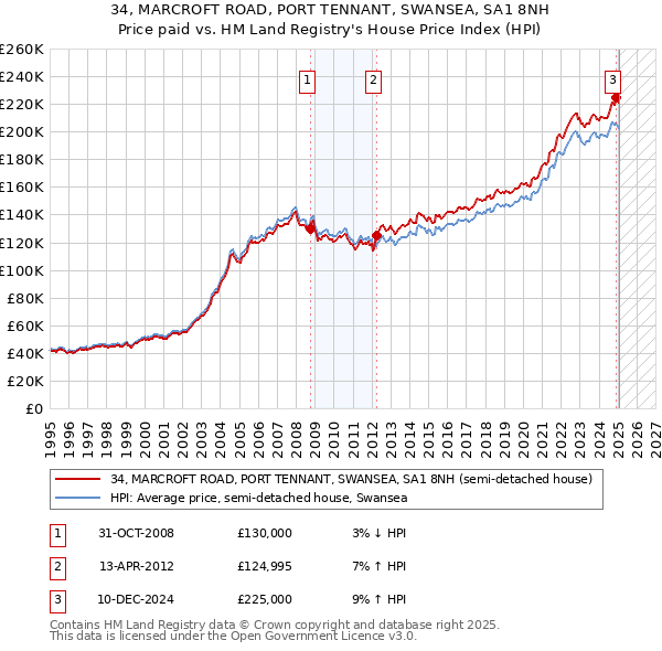 34, MARCROFT ROAD, PORT TENNANT, SWANSEA, SA1 8NH: Price paid vs HM Land Registry's House Price Index